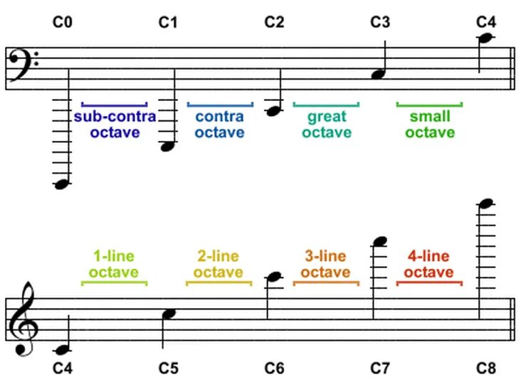 Обозначение октав. Субконтроктава контроктава большая Октава малая Октава. До второй октавы. Октава это в Музыке. Обозначение нот в разных октавах.