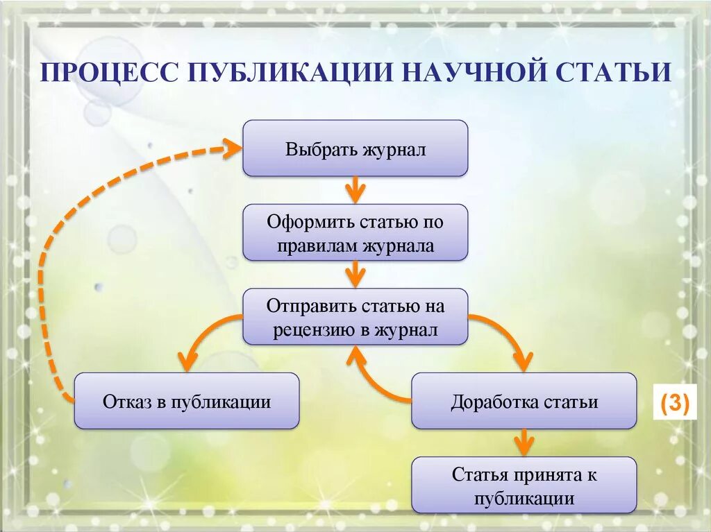 Открыть научные статьи. Подготовка научной статьи к публикации. Процесс публикации научной статьи. Схемы для научных статей. Структура научной статьи.