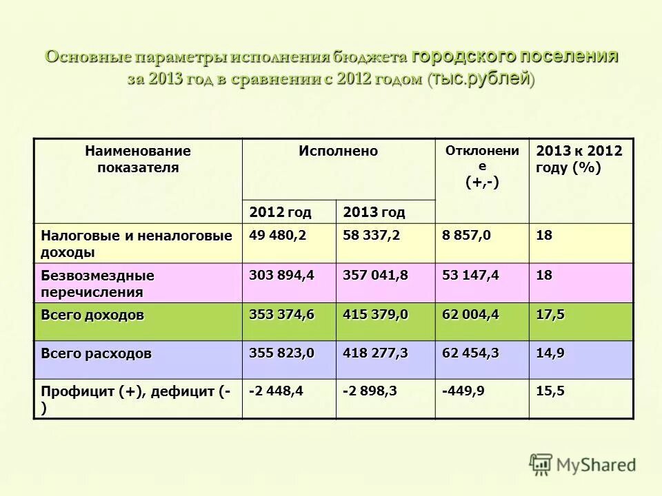 Показатели бюджета. План факт бюджета. Исполнение бюджета таблица. Исполнение федерального бюджета по доходам. Нормы по исполнении бюджета.