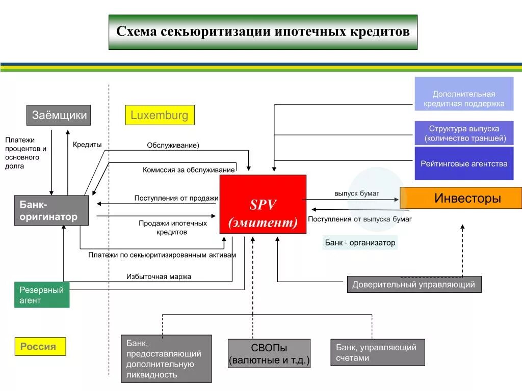 Схема секьюритизации ипотечных кредитов. Схема ипотечного кредитования в России. Простая схема секьюритизации. Секьюритизация активов схема. Траншевая ипотека это простыми словами