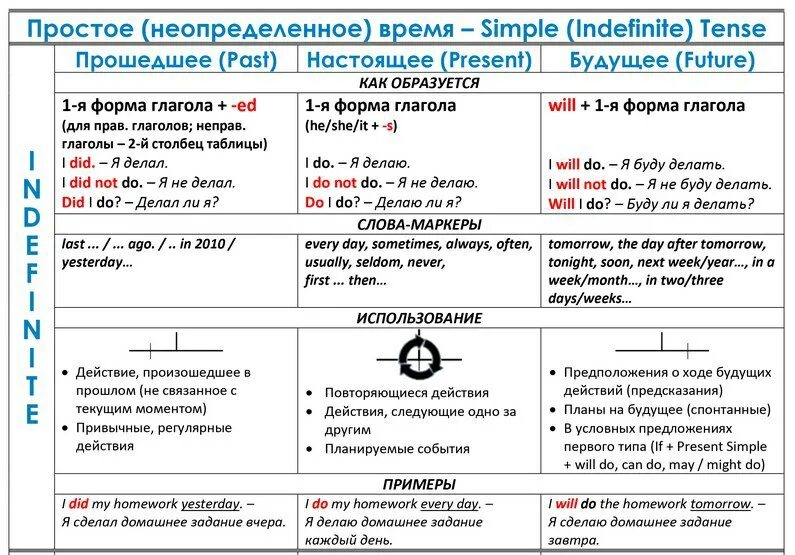 Глаголы в будущем времени в английском языке. Настоящее время форма глагола в английском. Прошедшее неопределенное время в английском языке таблица. Простое неопределенное время в английском языке. Временные глагольные формы в английском языке.