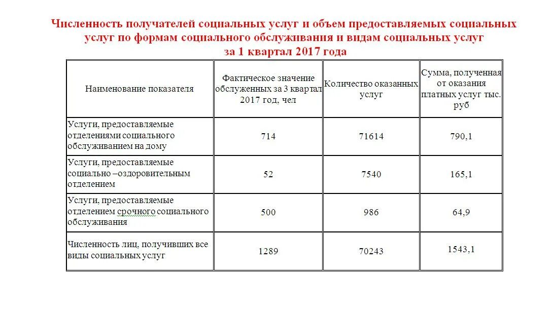 Числа социальных услуг. Объем социальных услуг. социальное обслуживание населения таблица. социальные услуги таблица. формы социального обслуживания таблица.