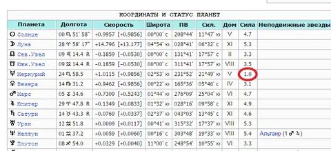 Периоды ретроградности 2024