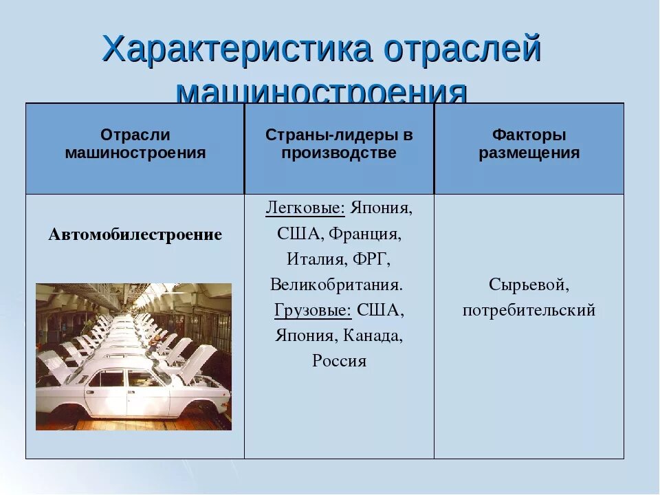 Фактор производства машины. Факторы размещения автомобилестроения. Автомобилестроение страны Лидеры факторы размещения. Факторы размещения автомобильной промышленности. Страны Лидеры автомобильной промышленности.