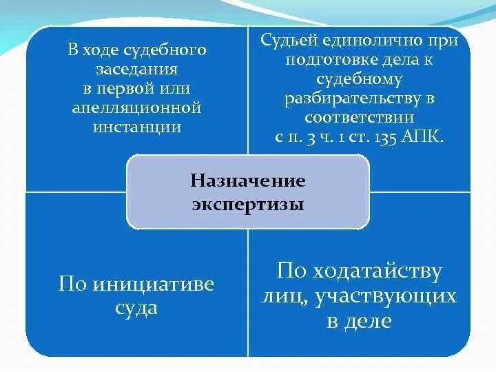 Право суда назначить экспертизу. Ст 79 ГПК РФ Назначение экспертизы. Порядок назначения судебной экспертизы в гражданском процессе. Порядок назначения судебной экспертизы ГРК. Основания назначения экспертизы в гражданском процессе.