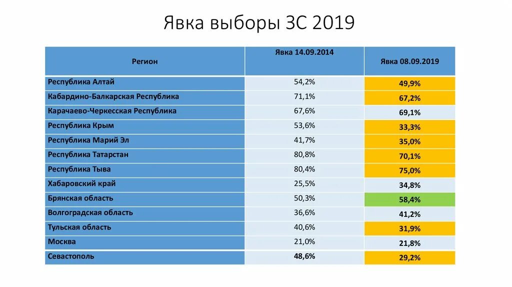 Явка на выборах в России. Процент явки на выборы. Явка на выборы в РФ по годам. Явка на выборы в 2018 году. Порог явки на выборах президента российской