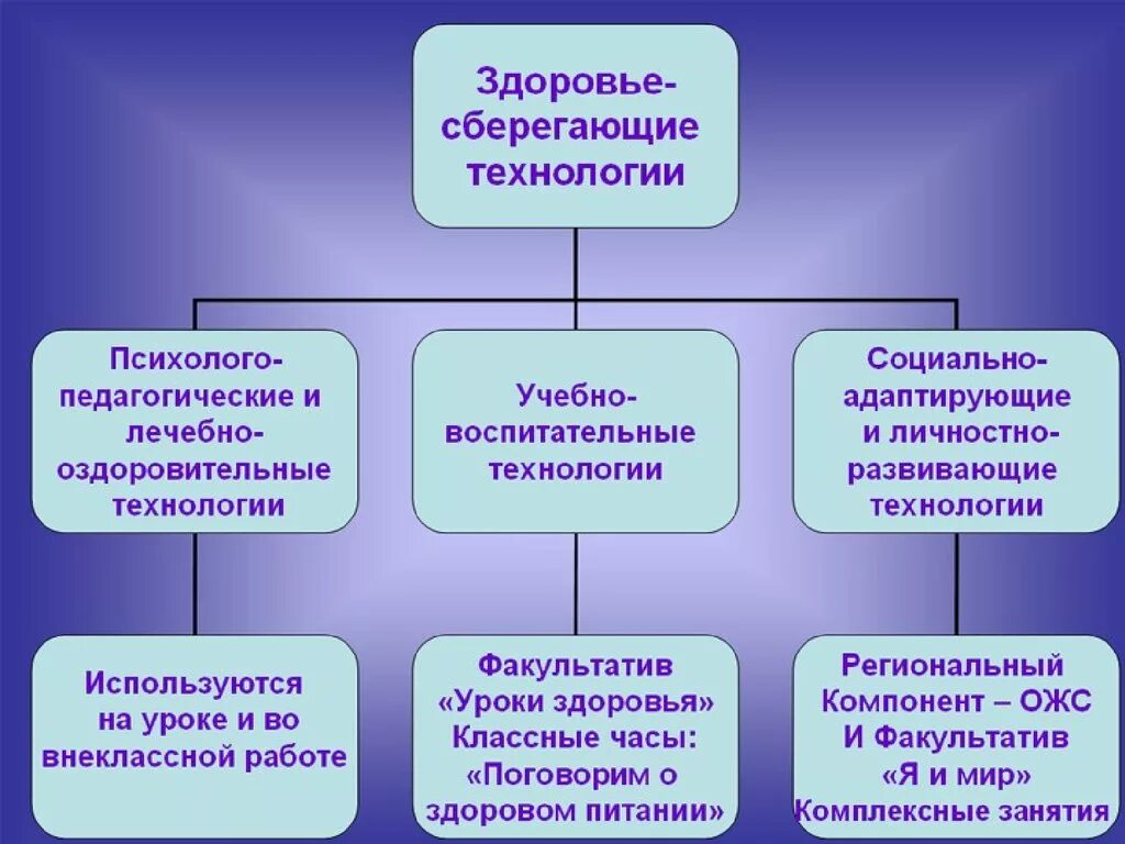 В учебном процессе можно использовать. Технологии здоровьесбережения в образовании. Здоровьесберегающие технологии в образовательном процессе. Здоровьесберегающие технологии в образовательном учреждении. Внедрение здоровьесберегающих технологий в образовательный процесс.