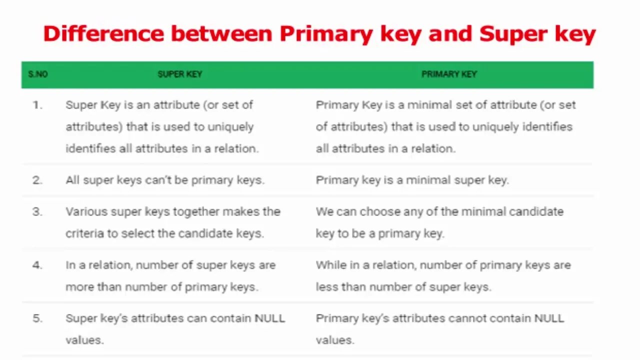 The meaning of key. Unique primary key отличия. primary key и foreign key разница. right super key.