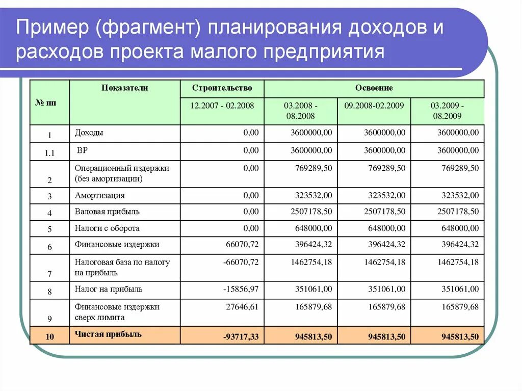 Расчет доходов ооо. Планирование доходов и расходов предприятия. Схема расходов и доходов компании. Пример планирования доходов и расходов малого предприятия. Пример расчета в таблице доходов и расходов предприятия.