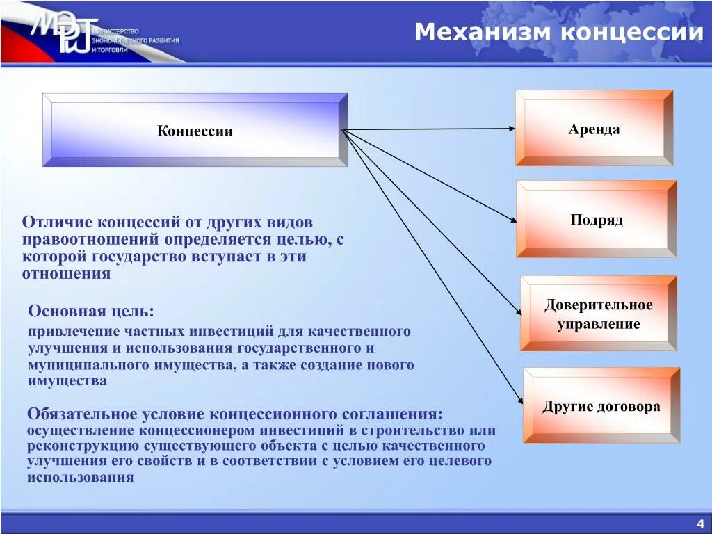 Формы аренды основных