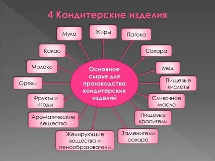 Перечислите виды основного сырья