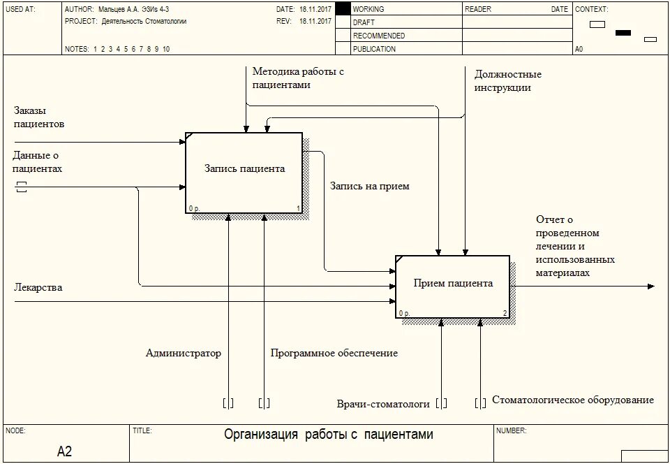 Диаграмма декомпозиции dfd. Диаграмма декомпозиции dfd