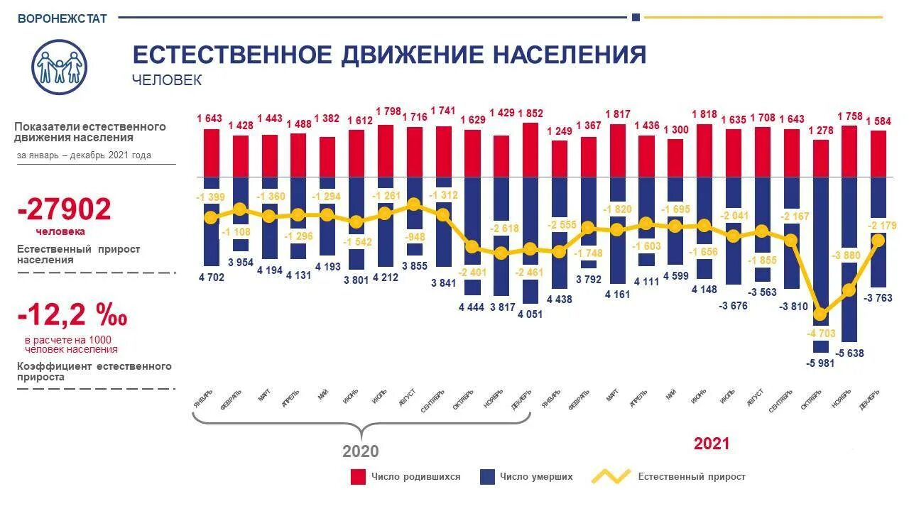 Коэффициент рождаемости в россии 2020 год. Рождаемость 2020 2021. Рождаемость 2020 2021. Показатель рождаемости рф 2020. Рождаемость и смертность в россии в 2021 году.