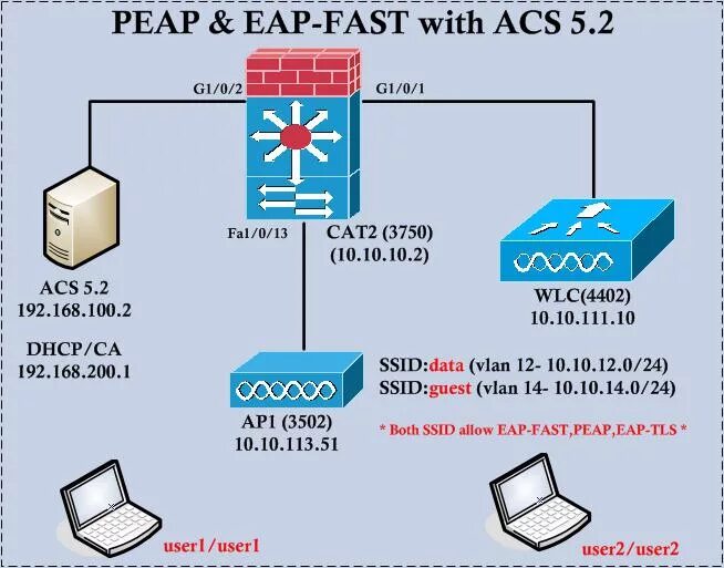 Fast module. Cisco eap-fast. cisco peap module. cisco eap-fast module. eap-fast peap.