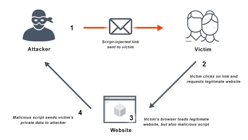 Site scripting