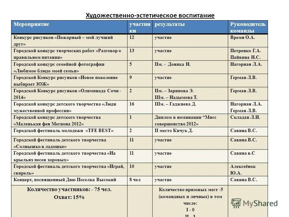 итоги воспитательной работы за учебный год