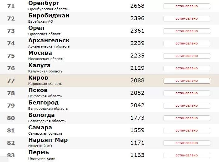 Топ самых худших городов россии. Города Кировской области список. Список худших городов России. Города Кировской области список по алфавиту.