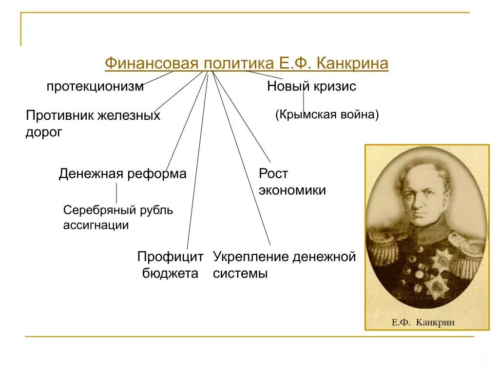 В чем состояла главная идея реформы канкрина. Реформа финансов Канкрина. Е Ф Канкрин денежная реформа. Денежная реформа Канкрина 1839-1843. Реформа Канкрина при Николае 1 таблица.