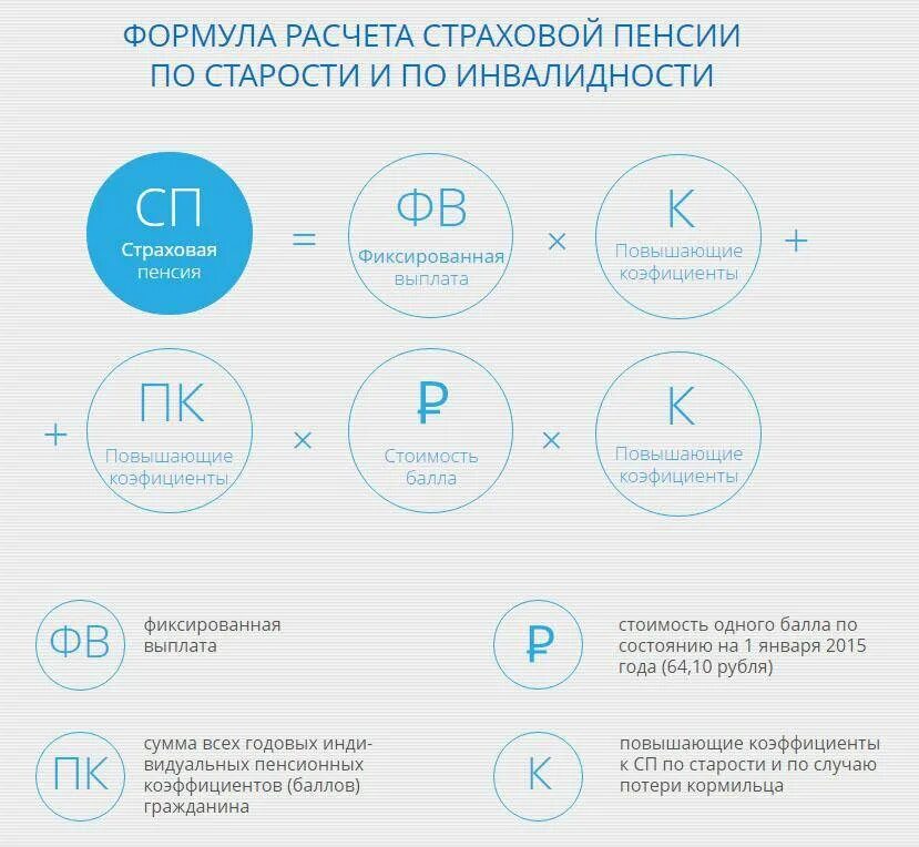 Расчет года по возрасту. Формула расчета страховой пенсии по старости. Калькулятор начисления пенсии по старости. Пенсионная формула для расчета страховой пенсии. Формула расчета страховой части пенсии.