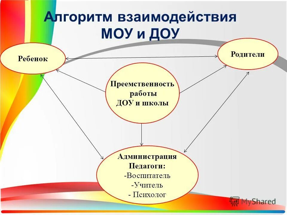 Преемственность педагогов. Направления работы школы и ДОУ. Преемственность детского сада и школы. Опыт работы по преемственности ДОУ И школы. Направления работы воспитателя ДОУ.