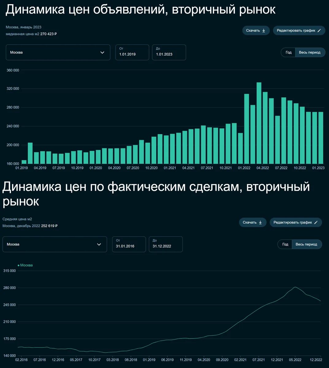 Графики. Анализ рынка недвижимости 2023. Статистика. Рынок недвижимости в 2023 году. Цены на недвижимость 2023 году