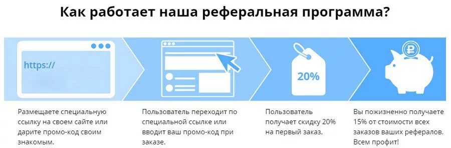 Создать реферал. Как работает реферальная система. схема реферальной программы. реферальная программа примеры. реферальная система схема.