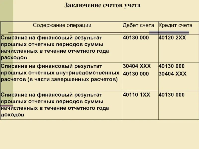 Учреждение ведет бюджетный учет. Счета бюджетного учета. Учет в бюджетных организациях. Счет учета это. Бухгалтерский учет в бюджетных учреждениях.