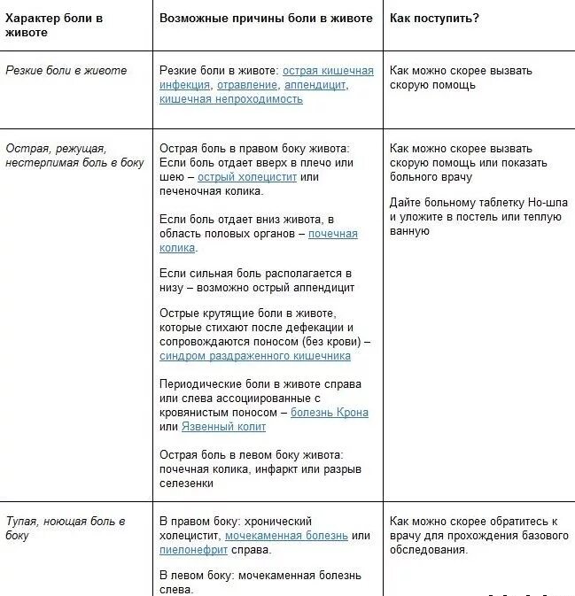Причины ноющей боли в правом боку. Боль в правом боку. ноет в правом боку внизу живота. болит правый бок у мужчины сбоку. боли в животе причины.