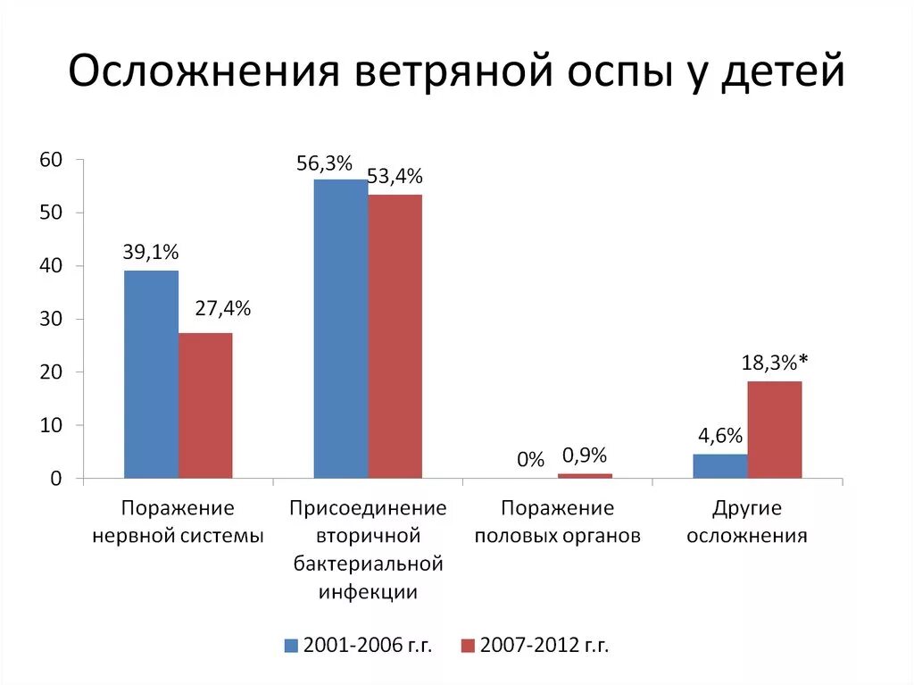 Ветряная оспа осложнения. Статистика осложнений ветрянка. Осложнения ветряной оспой статистика.