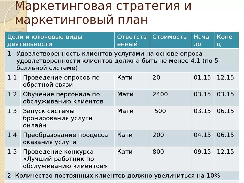 План маркетинга. Маркетинговый план. План маркетинга пример. Составление плана маркетинга. 3 маркетинг плана