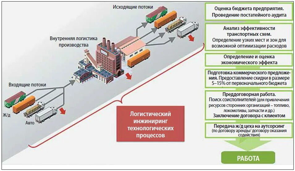 Организация логистического склада. Логистическая схема производственного предприятия. Логистическая система транспортного предприятия схема. Транспортно-логистической системы предприятия РЖД. Схема транспортно-складской системы.