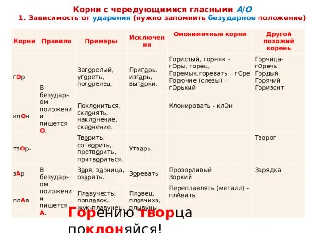 Корни правописание которых зависит от ударения. Чередующиеся гласные зависящие от ударения. Корни с чередованием правило. Корень слова Здравствуйте. Корни с чередованием от ударения.