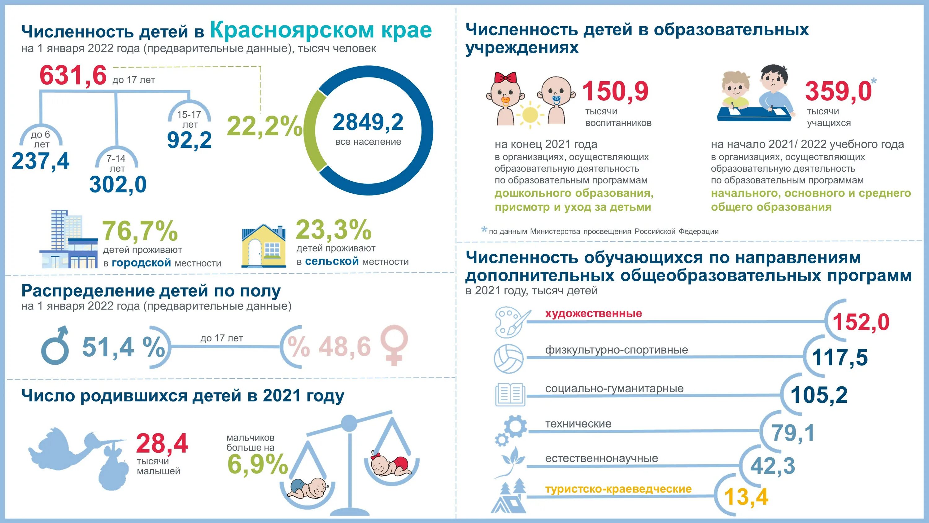 Сколько детей на тысячу человек. Численность детей на 2022 год. Демография. Население Красноярска 2022 году. Рождаемость детей в 2022 году в России.