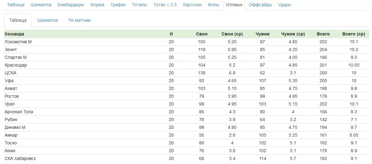 Прогнозы на тоталы сегодня. Таблица угловых в футболе. График тоталов в футболе. Статистика тоталов в футболе. Статистика угловых в футболе.