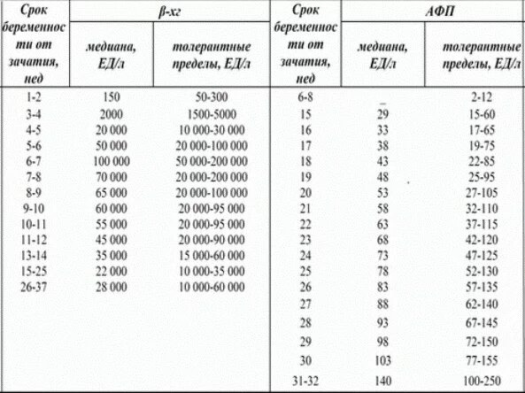 Альфа фетопротеин норма у женщин. АФП И ХГЧ на 16 неделе беременности норма. Альфа-фетопротеин анализ нормы при беременности. Нормы показателей ХГЧ +АФП. ХГЧ АФП норма 2 триместр.