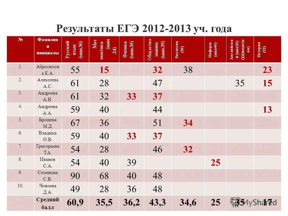 Результаты егэ 9. Тип 9 ЕГЭ профиль. ЕГЭ 9:16.