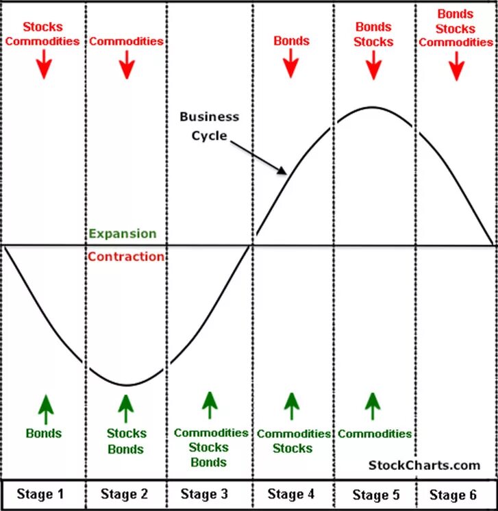 Цикл неизбежности. Фазы экономического цикла в экономике. Экономические циклы. Фазы делового экономического цикла.. Циклы экономики по секторам. Бизнес циклы в экономике.