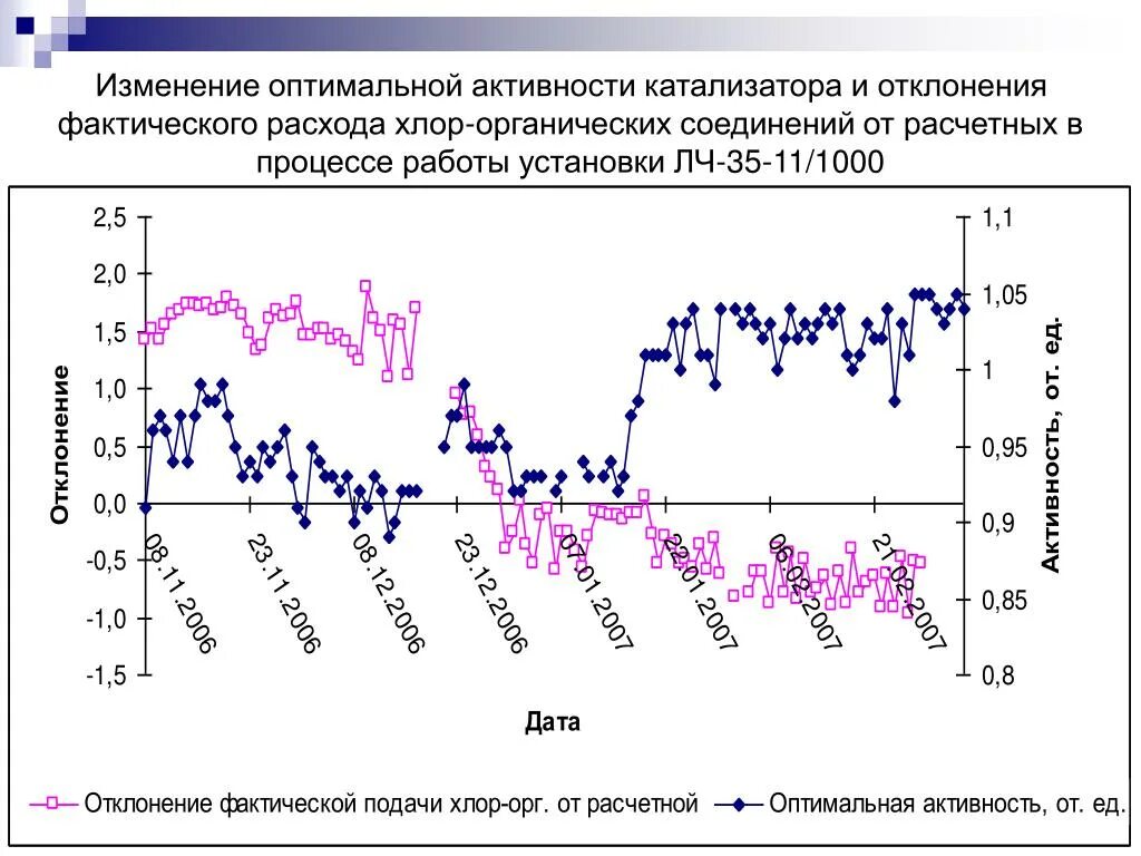 Активность катализа график. Статистика потребления хлора. Потребление хлора в России. География потребления хлора.