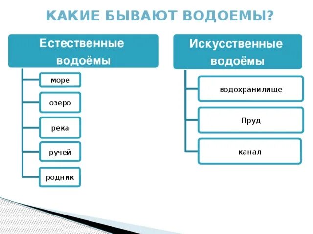 Какие бывают водоемы. Какие бывают искусственные водоемы. Классификация водоемов. Естественные и исксственные водоёмы.