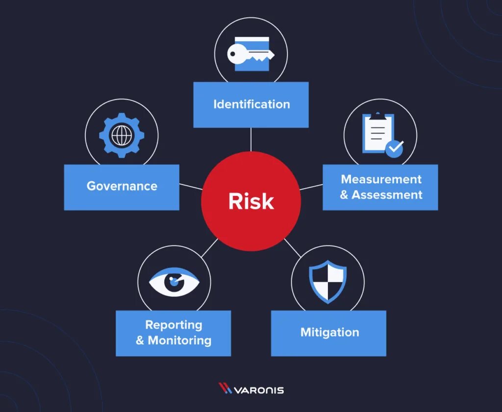 Development risk. Сертификация itil. Levels of prevention. Impact risk. Development risk.