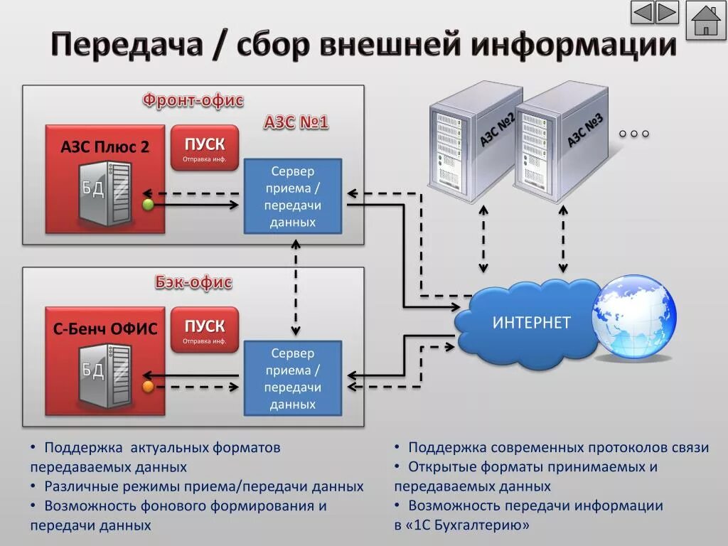Автоматизированные системы сбора данных. Модуль сбора и передачи данных. асу servio pump. сбор и передача данных. программа servio pump.