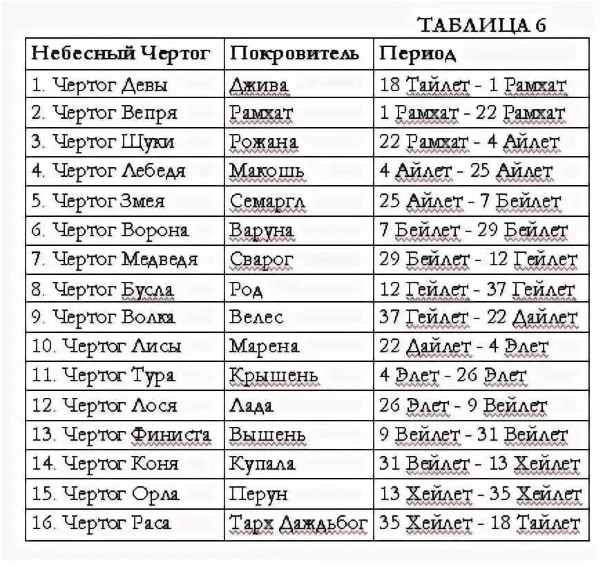 Таблица чертогов по дате рождения. Как узнать покровителя по дате рождения. Тотемное животное по дате рождения и знаку зодиака. Знаки зодиака цветы. Как узнать покровителя по дате рождения.
