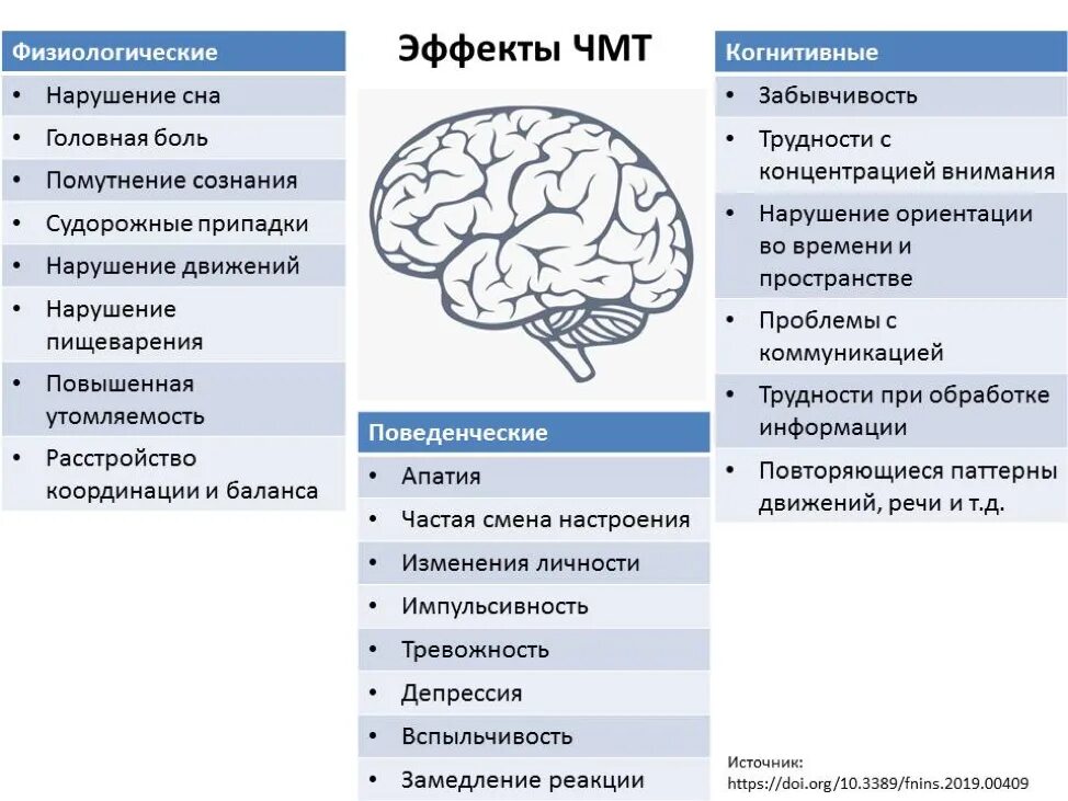 Органическое повреждение головного мозга. Травма головноготмозна. Тяжелые повреждения головного мозга. Заболевания при травмах головного мозга. Повреждение мозга возникающее при травме головы.