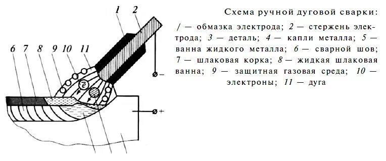 Принципы работы электродуговых лучей 3 тонны. Схема сварки покрытым металлическим электродом. Схема Электра дуговой сварки. Ручная электродуговая сварка схема. Схема процесса сварки металлическим покрытым электродом.