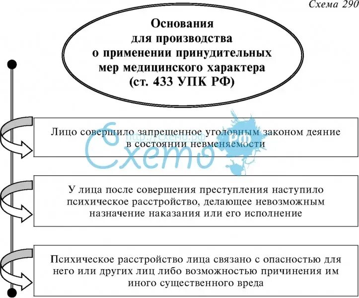 Упк рф 2024. Принудительных мер медицинского характера особенности. Производство о применении принудительных мер медицинского характера. Принудительные меры медицинского характера УПК РФ. Признаки применения принудительных мер медицинского характера..