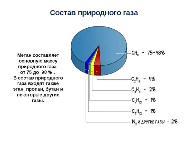 Состав природного газа диаграмма. Химический состав природного газа. Состав природного газа таблица. Состав газа природного газа.