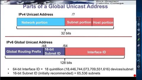 Unicast address