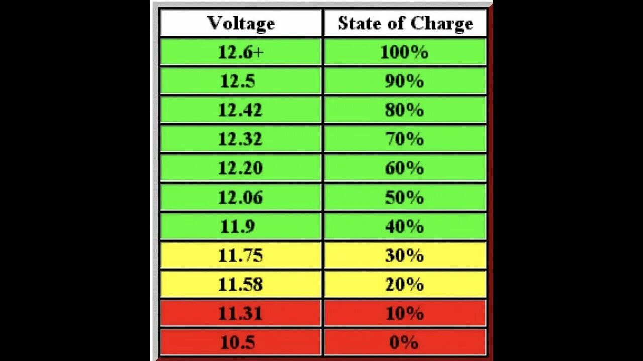 Напряжение полного заряда. Таблица заряда АКБ 12в. Таблица заряда АКБ 12 вольт по напряжению. Таблица уровня заряда аккумулятора автомобиля. Таблица процента заряда аккумулятора.