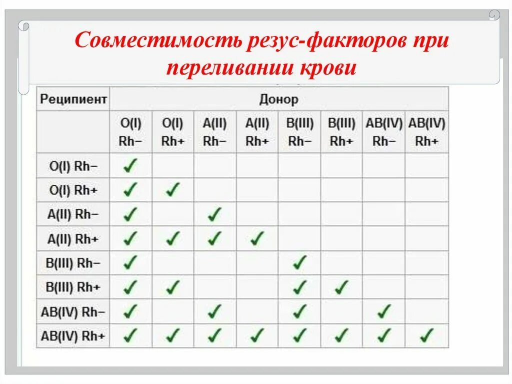 Таблица совместимости групп крови и резус фактора. Соотношение групп крови и резус фактора. Схема группы крови резус-фактор. Переливание крови по резус фактору. Резус какой бывает