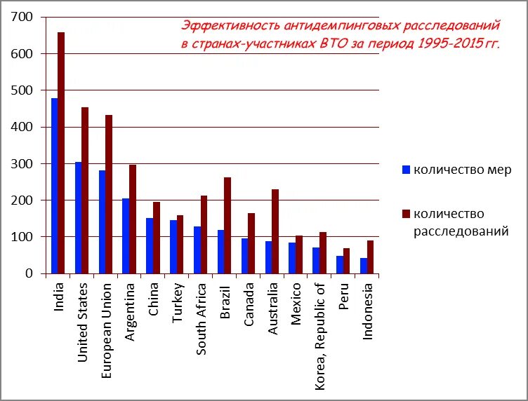 Антидемпинговые меры статистика. Антидемпинговая пошлина. ВТО статистика антидемпинговых расследований. Расследование демпинга. Результат применения антидемпинговых